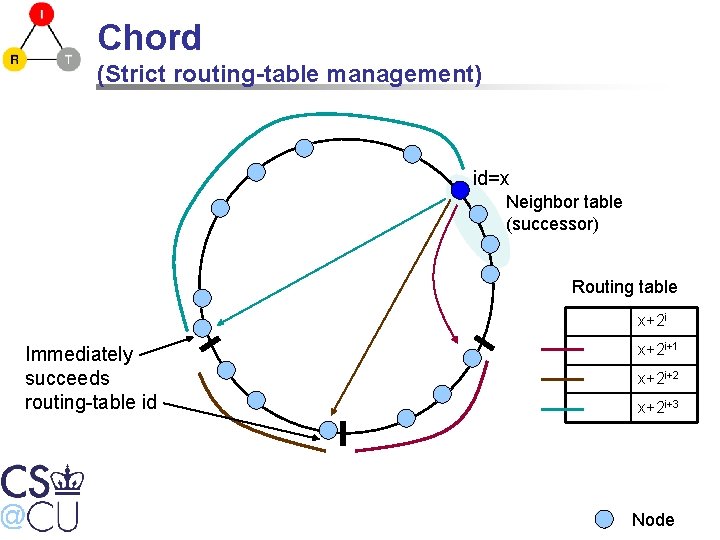 Chord (Strict routing-table management) id=x Neighbor table (successor) Routing table x+2 i Immediately succeeds