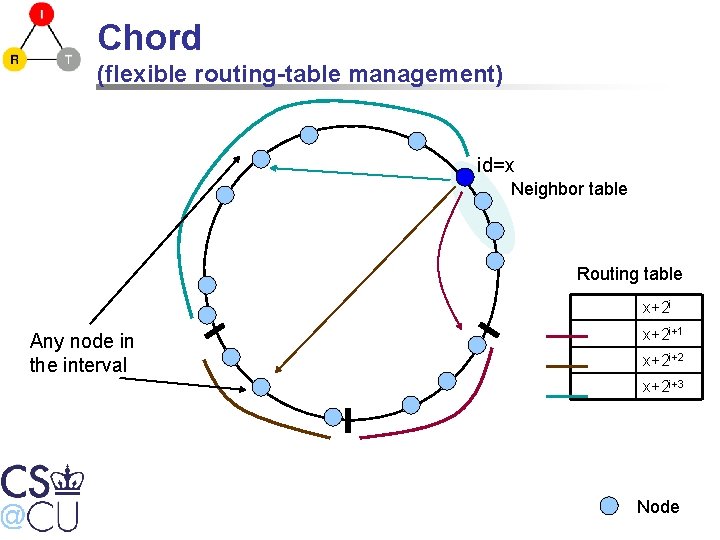 Chord (flexible routing-table management) id=x Neighbor table Routing table x+2 i Any node in