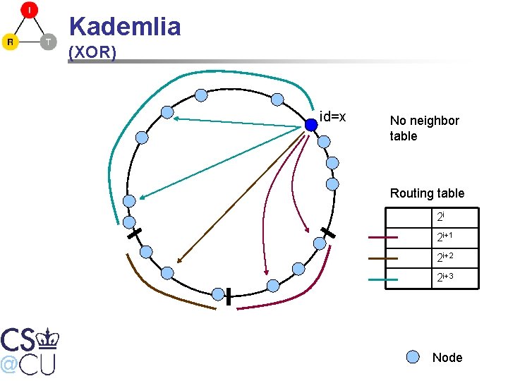 Kademlia (XOR) id=x No neighbor table Routing table 2 i 2 i+1 2 i+2