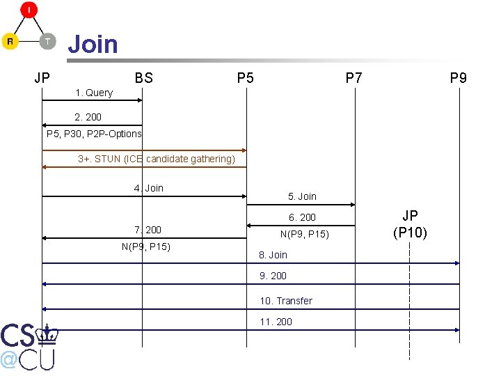 Join JP BS P 5 P 7 P 9 1. Query 2. 200 P