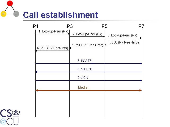 Call establishment P 1 P 3 1. Lookup-Peer (P 7) 6. 200 (P 7