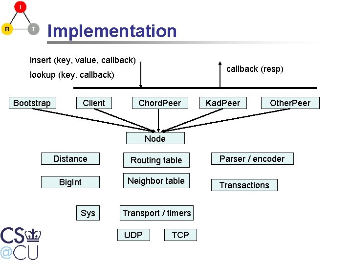 Implementation insert (key, value, callback) callback (resp) lookup (key, callback) Bootstrap Client Chord. Peer