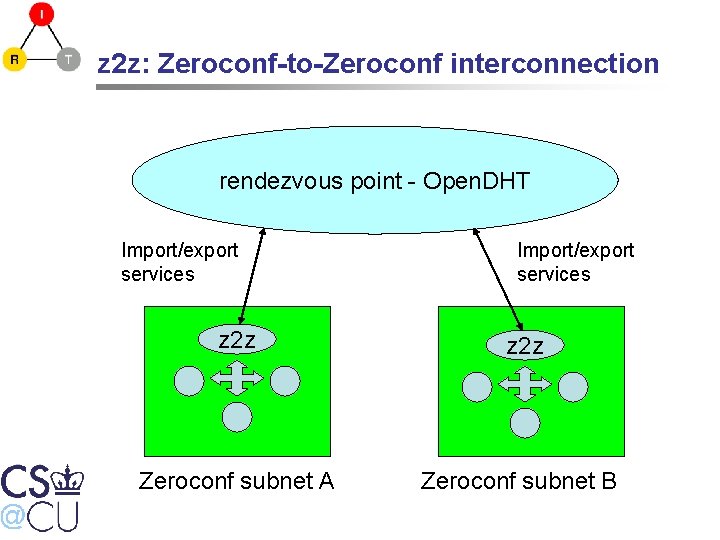 z 2 z: Zeroconf-to-Zeroconf interconnection rendezvous point - Open. DHT Import/export services z 2