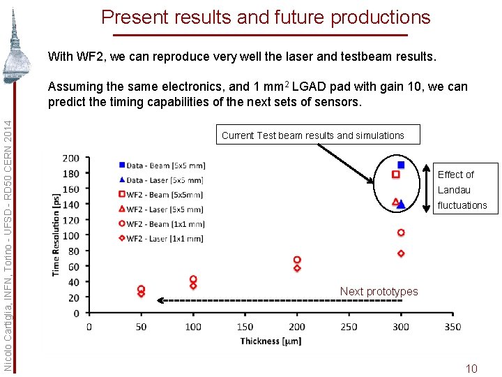 Present results and future productions With WF 2, we can reproduce very well the