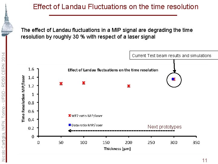 Effect of Landau Fluctuations on the time resolution Nicolo Cartiglia, INFN, Torino - UFSD