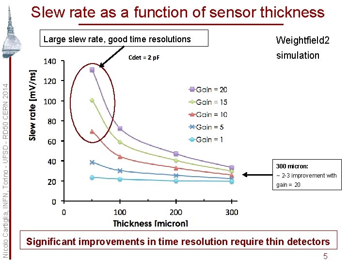 Slew rate as a function of sensor thickness Large slew rate, good time resolutions