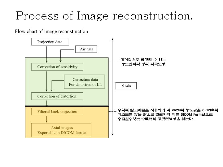 Process of Image reconstruction. 