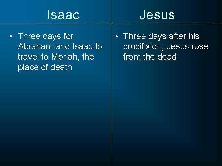 Isaac • Three days for Abraham and Isaac to travel to Moriah, the place