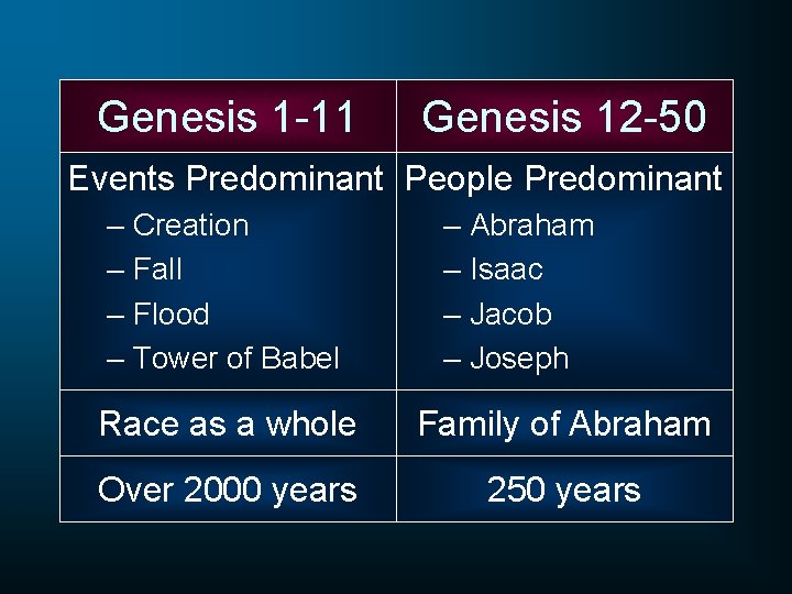 Genesis 1 -11 Genesis 12 -50 Events Predominant People Predominant – Creation – Fall