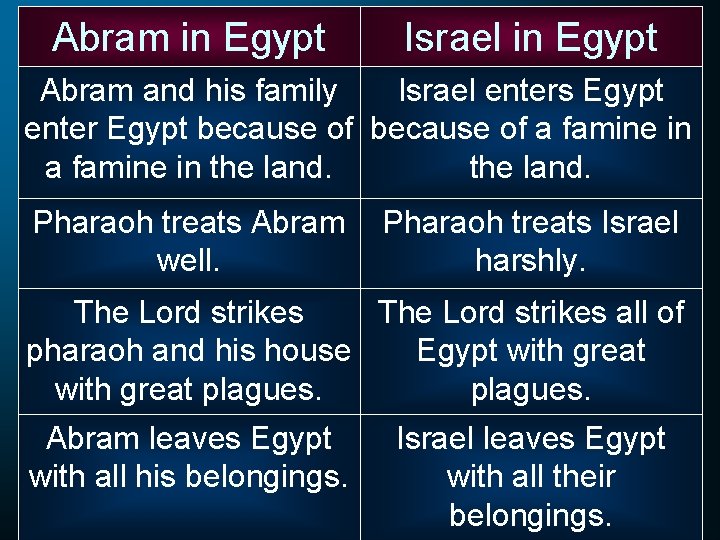 Abram in Egypt Israel in Egypt Abram and his family Israel enters Egypt enter