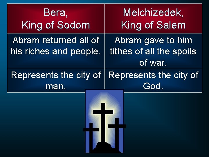 Bera, King of Sodom Melchizedek, King of Salem Abram returned all of Abram gave