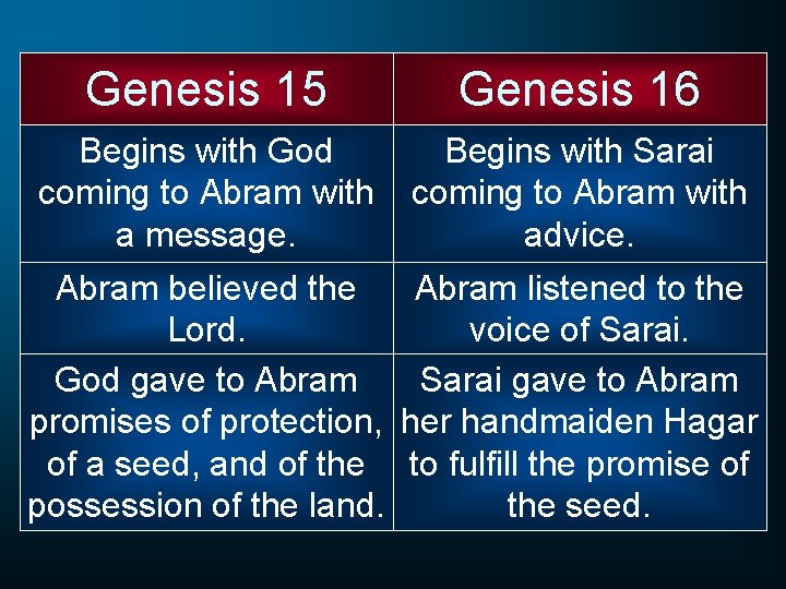 Genesis 15 Genesis 16 Begins with God coming to Abram with a message. Begins