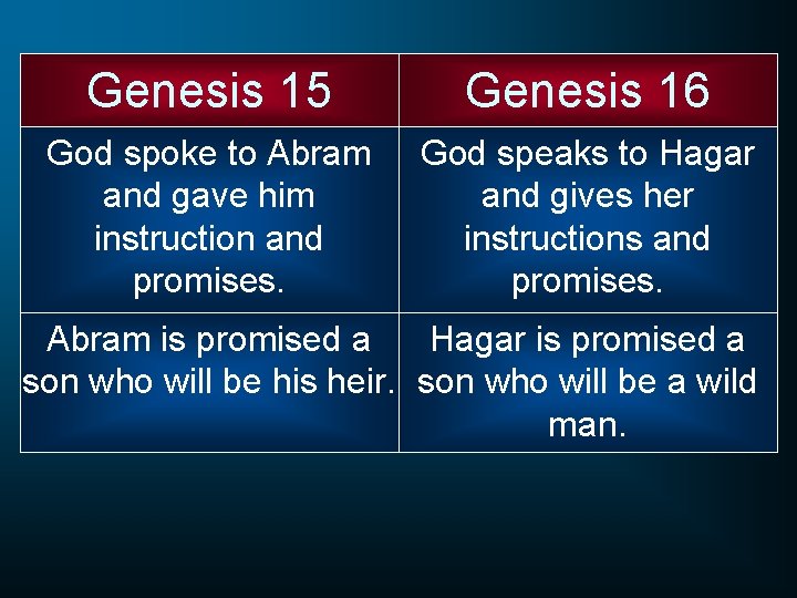Genesis 15 Genesis 16 God spoke to Abram and gave him instruction and promises.