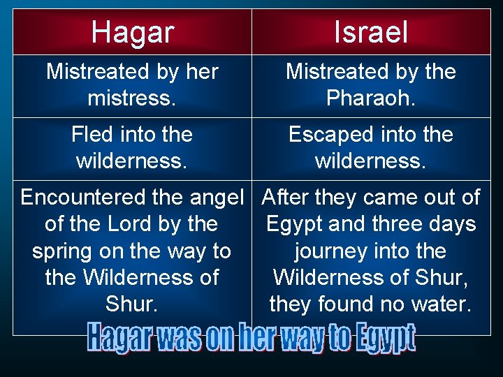 Hagar Israel Mistreated by her mistress. Mistreated by the Pharaoh. Fled into the wilderness.