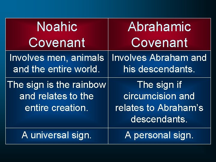 Noahic Covenant Abrahamic Covenant Involves men, animals Involves Abraham and the entire world. his