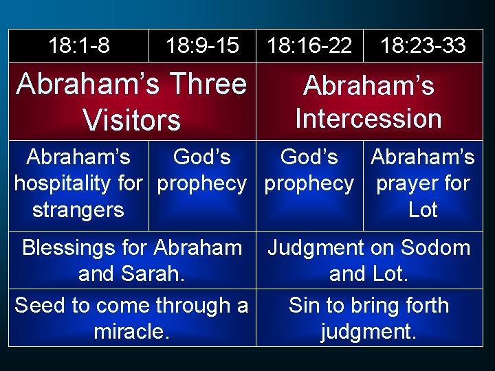 18: 1 -8 18: 9 -15 Abraham’s Three Visitors 18: 16 -22 18: 23