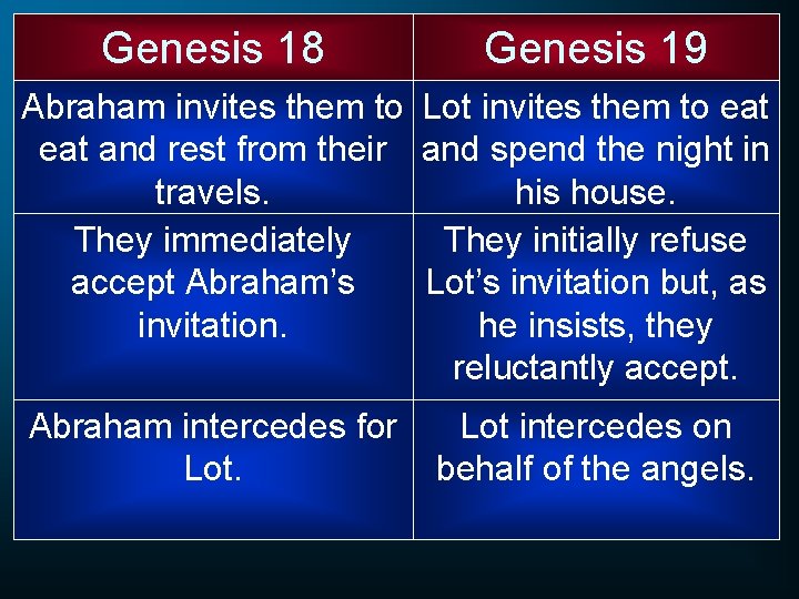 Genesis 18 Genesis 19 Abraham invites them to Lot invites them to eat and