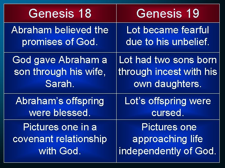 Genesis 18 Genesis 19 Abraham believed the promises of God. Lot became fearful due