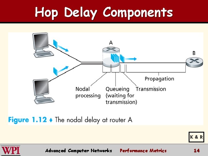 Hop Delay Components K & R Advanced Computer Networks Performance Metrics 14 