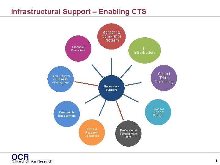 Infrastructural Support – Enabling CTS Monitoring/ Compliance Program Financial Operations IT Infrastructure Clinical Trials
