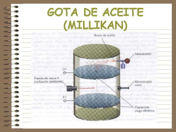 GOTA DE ACEITE (MILLIKAN) 