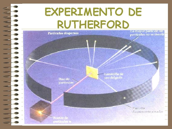 EXPERIMENTO DE RUTHERFORD 