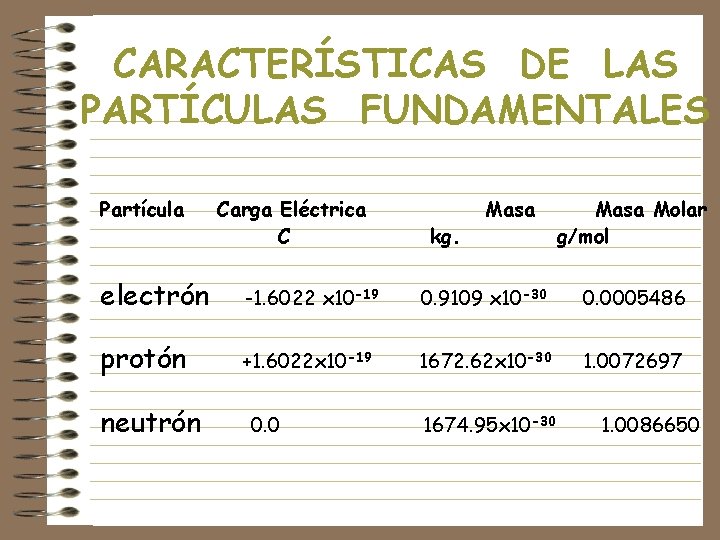 CARACTERÍSTICAS DE LAS PARTÍCULAS FUNDAMENTALES Partícula Carga Eléctrica C kg. Masa Molar g/mol electrón