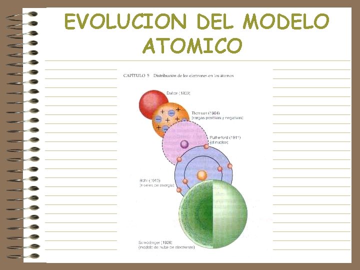EVOLUCION DEL MODELO ATOMICO 