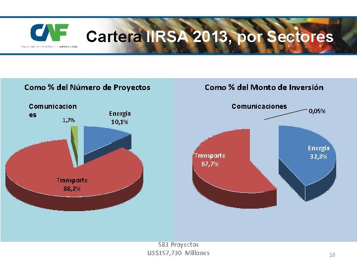 Cartera IIRSA 2013, por Sectores Como % del Número de Proyectos Comunicacion es 1,