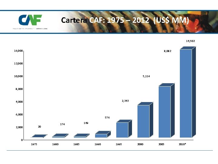 Cartera CAF: 1975 – 2012 (US$ MM) 16, 502 14, 000 8, 082 12,