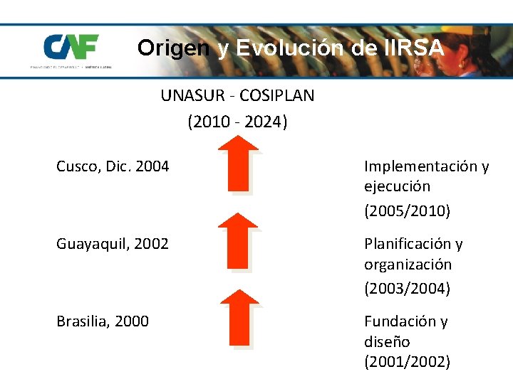 Origen y Evolución de IIRSA UNASUR - COSIPLAN (2010 - 2024) Cusco, Dic. 2004