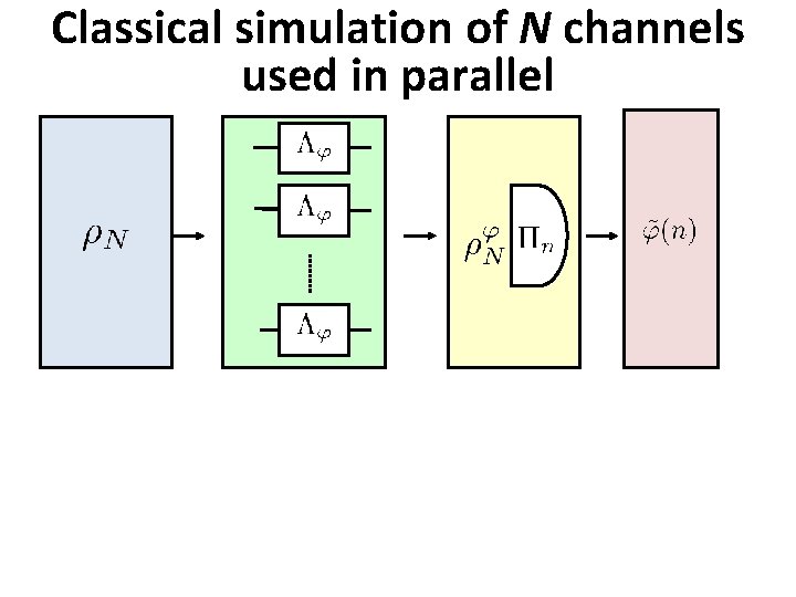 Classical simulation of N channels used in parallel Classical simulation of N channels used in parallel