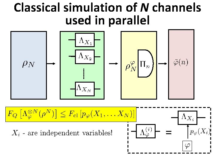 Classical simulation of N channels used in parallel = Classical simulation of N channels used in parallel =
