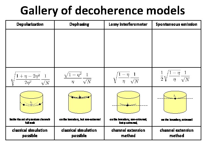 Gallery of decoherence models Depolarization Dephasing Lossy interferometer Spontaneous emission inside the set of Gallery of decoherence models Depolarization Dephasing Lossy interferometer Spontaneous emission inside the set of