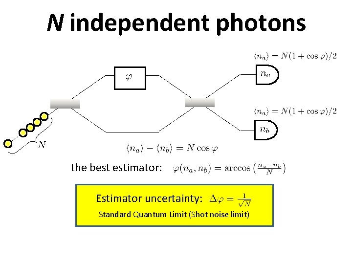 N independent photons the best estimator: Estimator uncertainty: Standard Quantum Limit (Shot noise limit) N independent photons the best estimator: Estimator uncertainty: Standard Quantum Limit (Shot noise limit)
