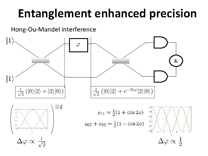 Entanglement enhanced precision Hong-Ou-Mandel interference & Entanglement enhanced precision Hong-Ou-Mandel interference &