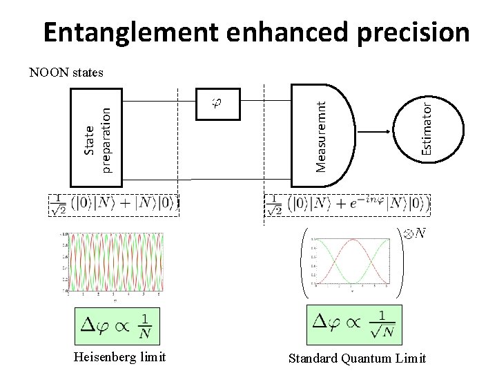Entanglement enhanced precision Heisenberg limit Estimator Measuremnt State preparation NOON states Standard Quantum Limit Entanglement enhanced precision Heisenberg limit Estimator Measuremnt State preparation NOON states Standard Quantum Limit