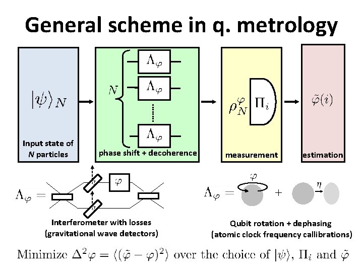 General scheme in q. metrology Input state of N particles phase shift + decoherence General scheme in q. metrology Input state of N particles phase shift + decoherence