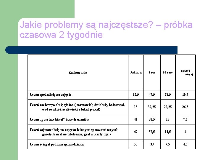 Jakie problemy są najczęstsze? – próbka czasowa 2 tygodnie Zachowanie 4 razy i więcej