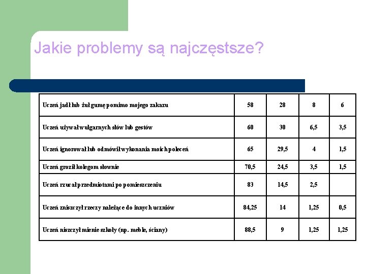 Jakie problemy są najczęstsze? Uczeń jadł lub żuł gumę pomimo mojego zakazu 58 28