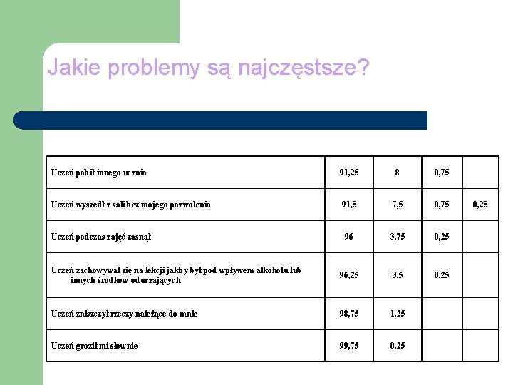 Jakie problemy są najczęstsze? Uczeń pobił innego ucznia 91, 25 8 0, 75 Uczeń