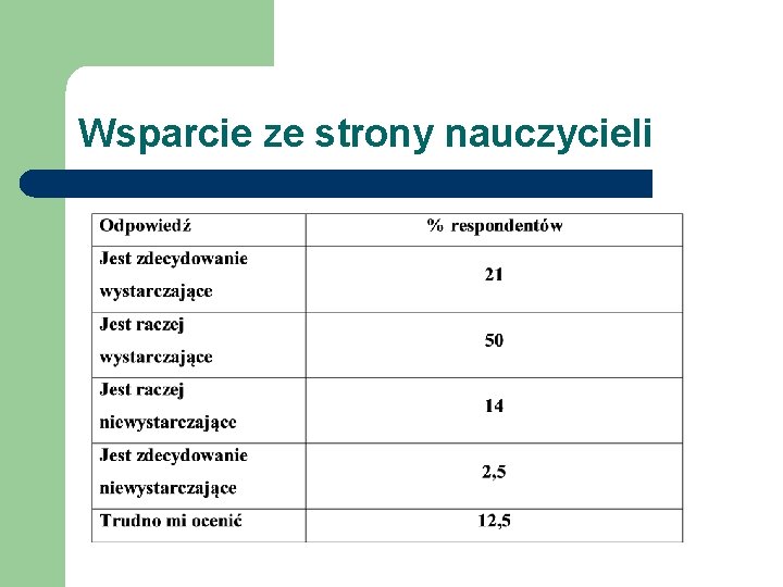 Wsparcie ze strony nauczycieli 