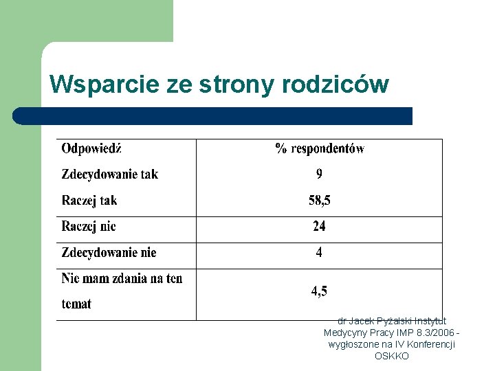 Wsparcie ze strony rodziców dr Jacek Pyżalski Instytut Medycyny Pracy IMP 8. 3/2006 wygłoszone