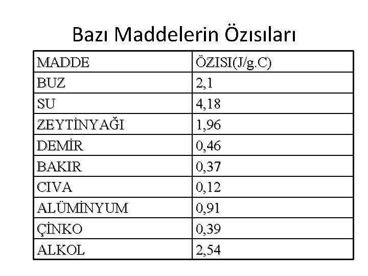 Bazı Maddelerin Özısıları MADDE BUZ SU ZEYTİNYAĞI DEMİR BAKIR CIVA ALÜMİNYUM ÇİNKO ALKOL ÖZISI(J/g.