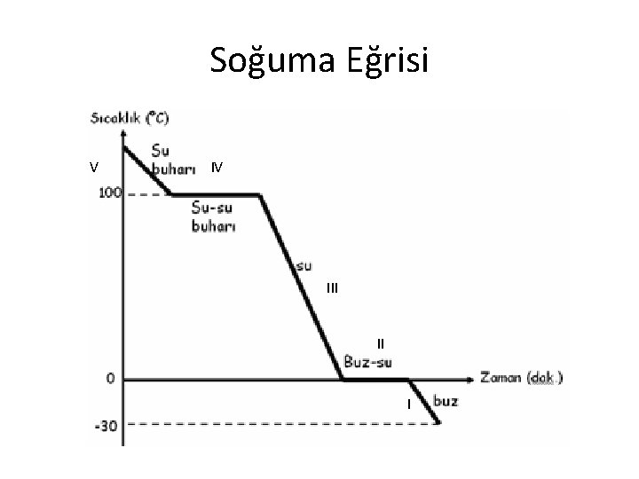 Soğuma Eğrisi V IV III II I 