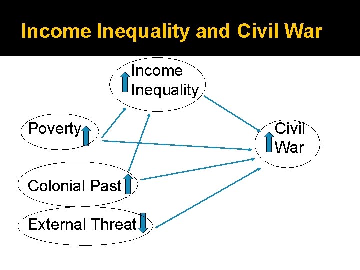 Income Inequality and Civil War Income Inequality Poverty Colonial Past External Threat Civil War