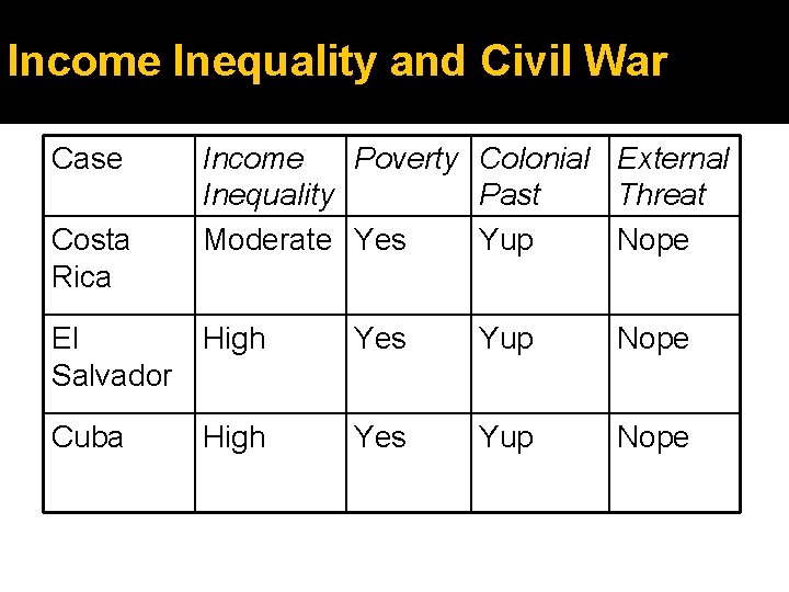 Income Inequality and Civil War Case Costa Rica Income Poverty Colonial External Inequality Past