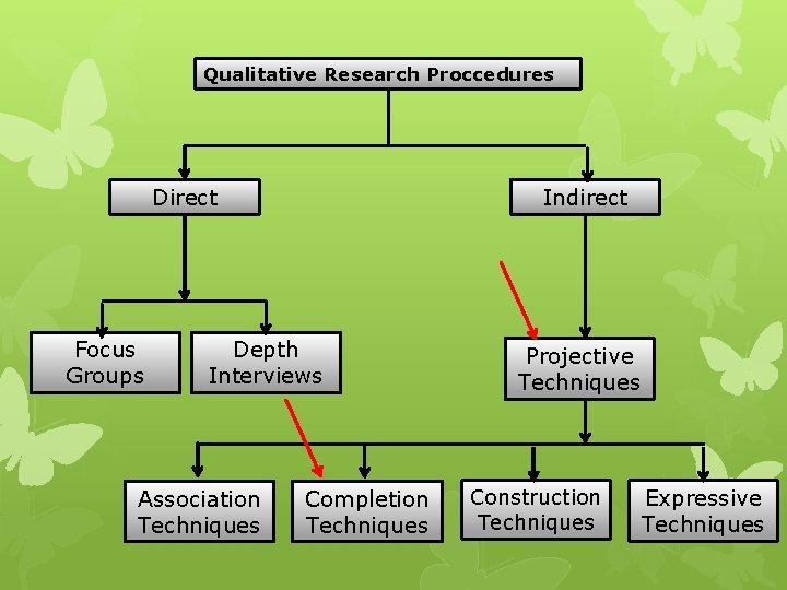 Qualitative Research Proccedures Direct Focus Groups Indirect Depth Interviews Association Techniques Completion Techniques Projective