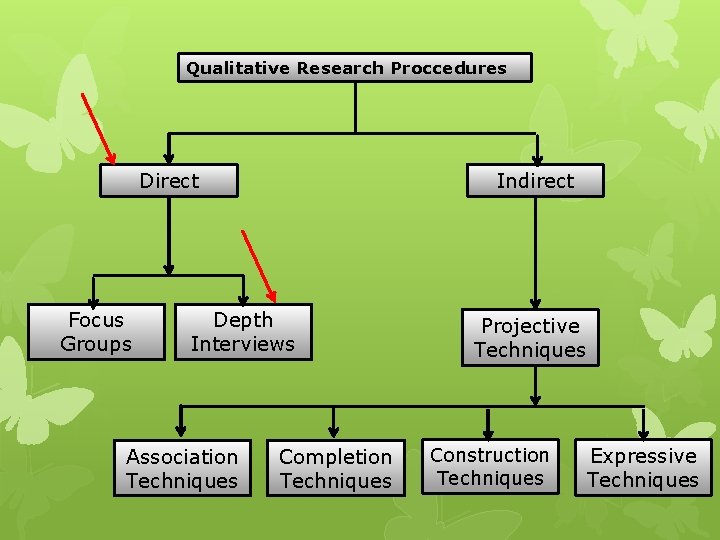 Qualitative Research Proccedures Direct Focus Groups Indirect Depth Interviews Association Techniques Completion Techniques Projective