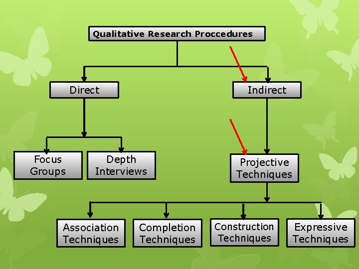 Qualitative Research Proccedures Direct Focus Groups Indirect Depth Interviews Association Techniques Completion Techniques Projective